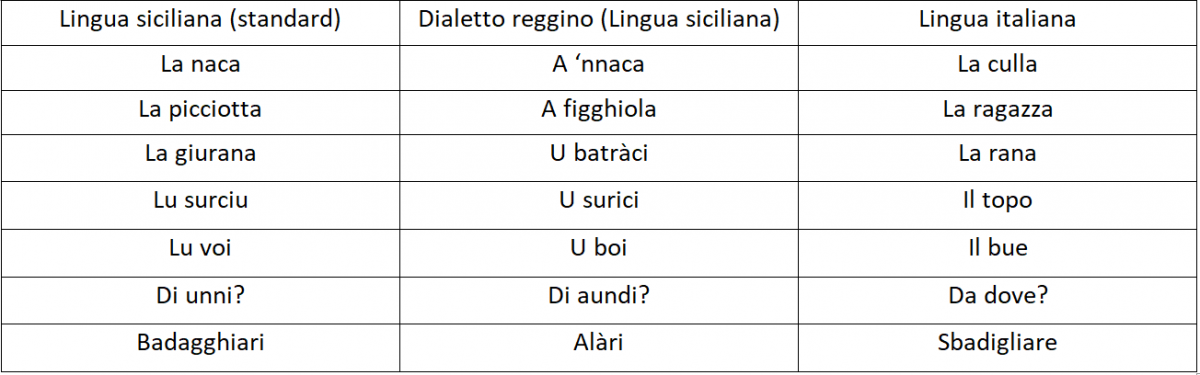 Le differenze tra Lingua siciliana e Dialetto reggino.