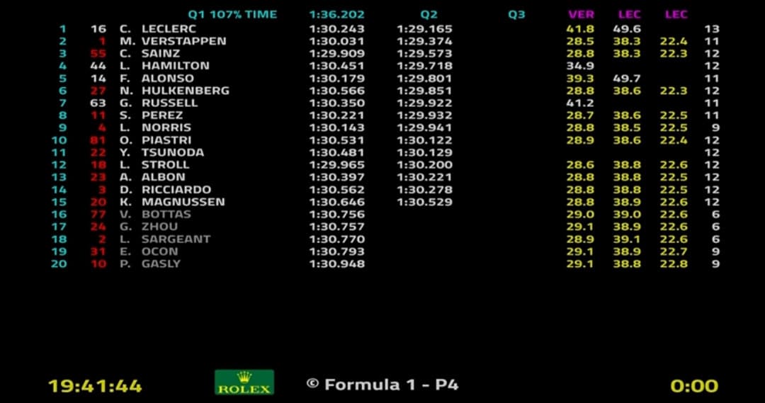 #PaliF1: I risultati delle Q2