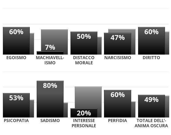 https://www.idrlabs.com/it/personalita-dell-anima-oscura/test.php 