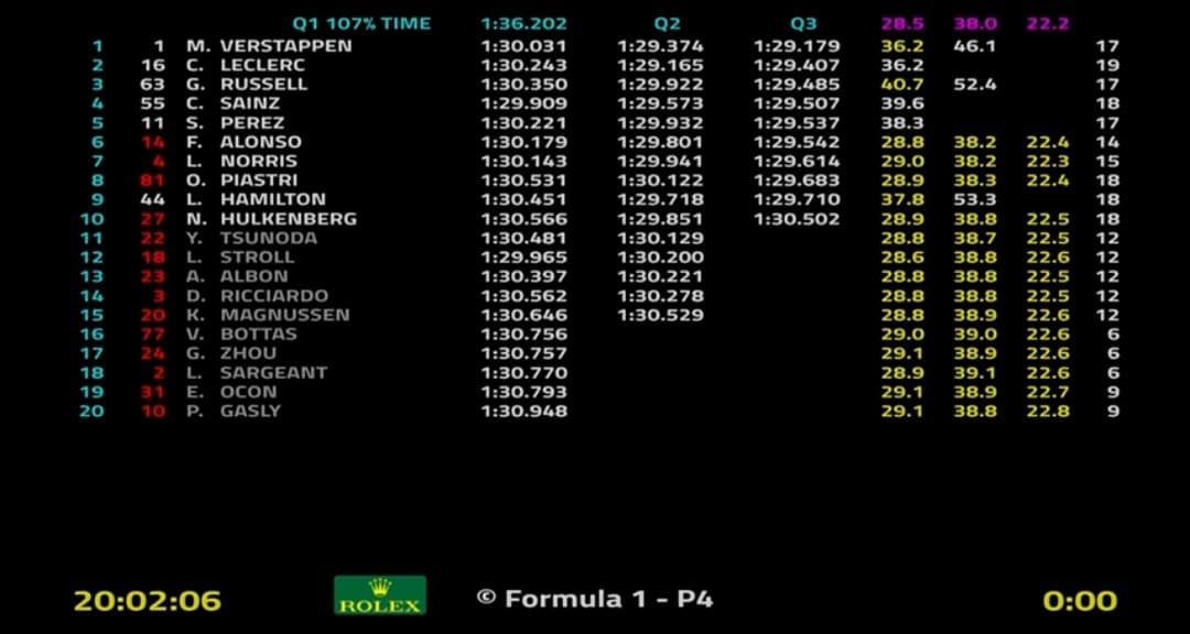 #PaliF1 Bahrain GP: Capolavoro Verstappen, porta a casa la prima Pole di stagione