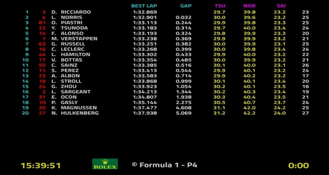 #PaliF1 GP Bahrain 20024: I risultati delle FP1