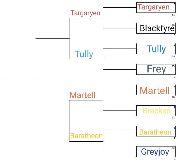 Targaryen vs Tully 