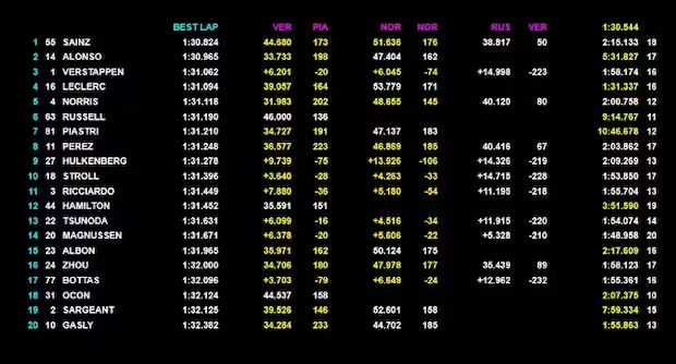 #PaliF1 Bahrain GP: Vola Sainz nelle FP3, alle 17:00 le qualifiche