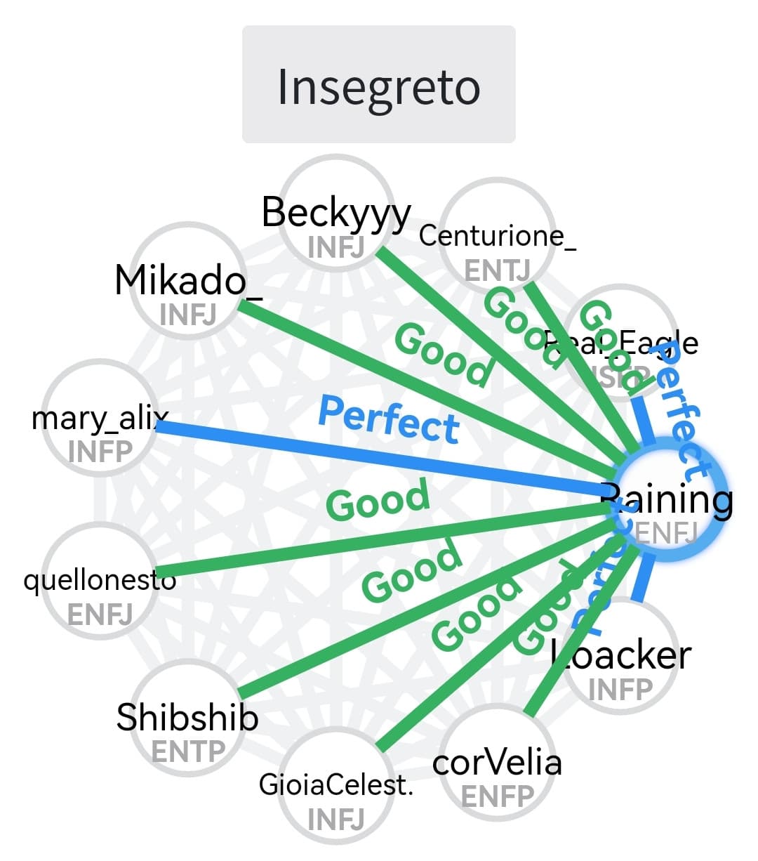 Ho provato a inserire gli MBTI di alcuni utenti e questo è il risultato lol... (notare come vadano tutti d'amore e d'accordo, tranne Real_Eagle che ha Disaster con tutti tranne me praticamente). Se volete essere aggiunti ditemi il vostro MBTI