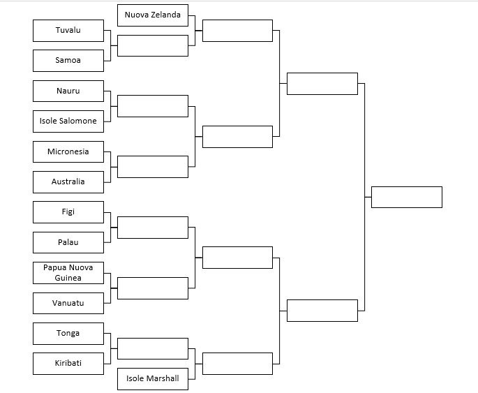 Bando alle ciance (e alla Cianciulli), partiamo: primo round: Tuvalu vs Samoa