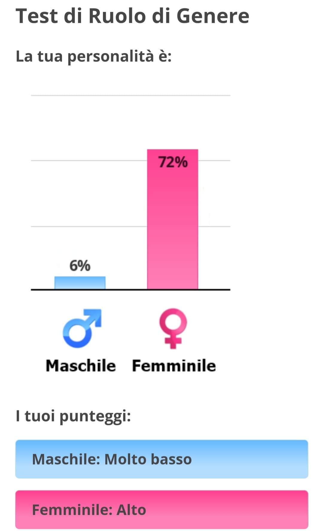 Sapevo di avere una mente più femminile che maschile, ma damn così tanto?