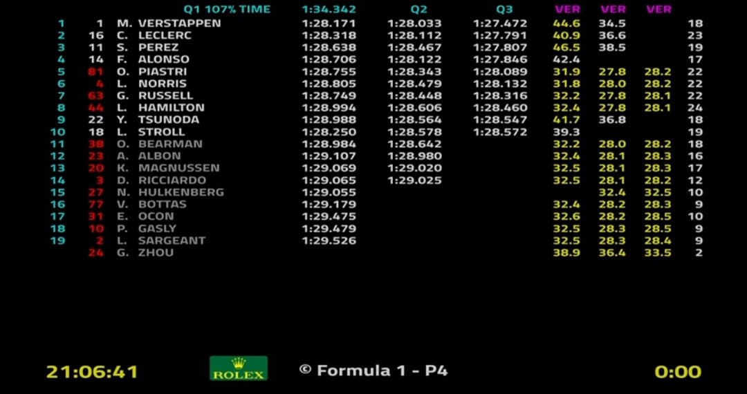 #PaliF1: GP d'Arabia: Pole Position di Max Verstappen. Leclerc in prima fila.