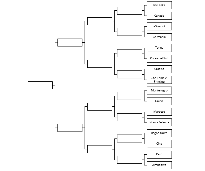 Undicesimo round: Tonga vs Corea del Sud