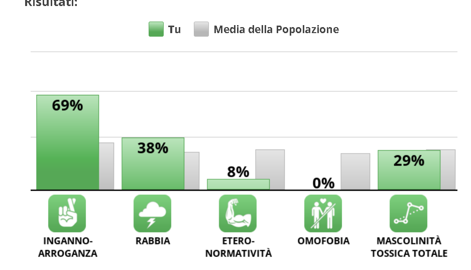 Raga, test sulla mascolinità, sono ad un millesimo sotto la media