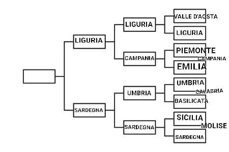 SECONDA SEMIFINALE: Liguria VS Sardegna, una cosa: il primo che vota l'altra semifinale dà il punto della vittoria,  il round termina tra 1 ora