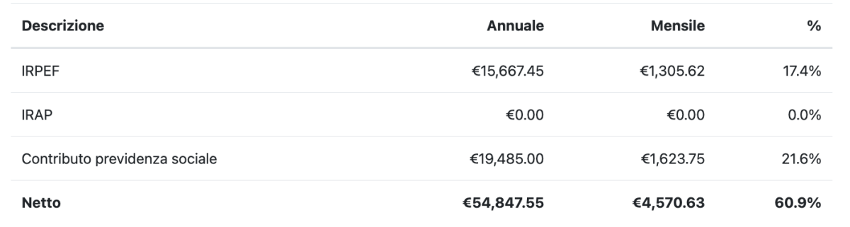 61% di tasse... che paese di merda l'Italia