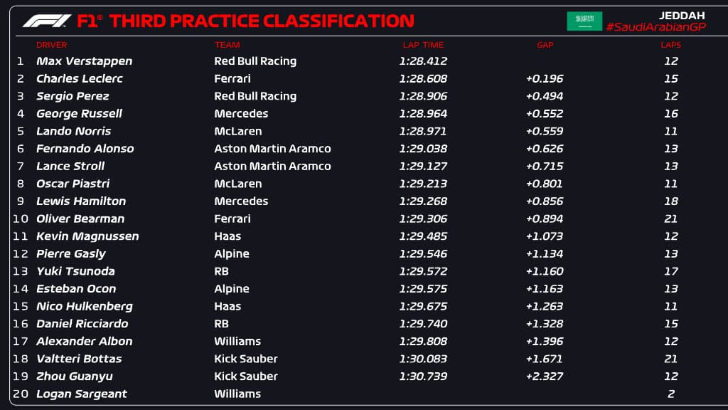 #PaliF1 GP d'Arabia Saudita: I risultati delle Libere 3