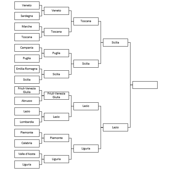 Torneo Stati americani: scegliete i 3 Stati che NON VOLETE che partecipino al torneo. Ne potete votare fino a 3 ciascuno. I 3 più votati NON parteciperanno