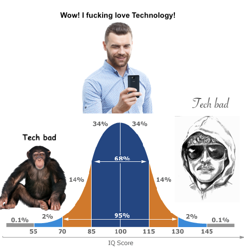 IQ Curve