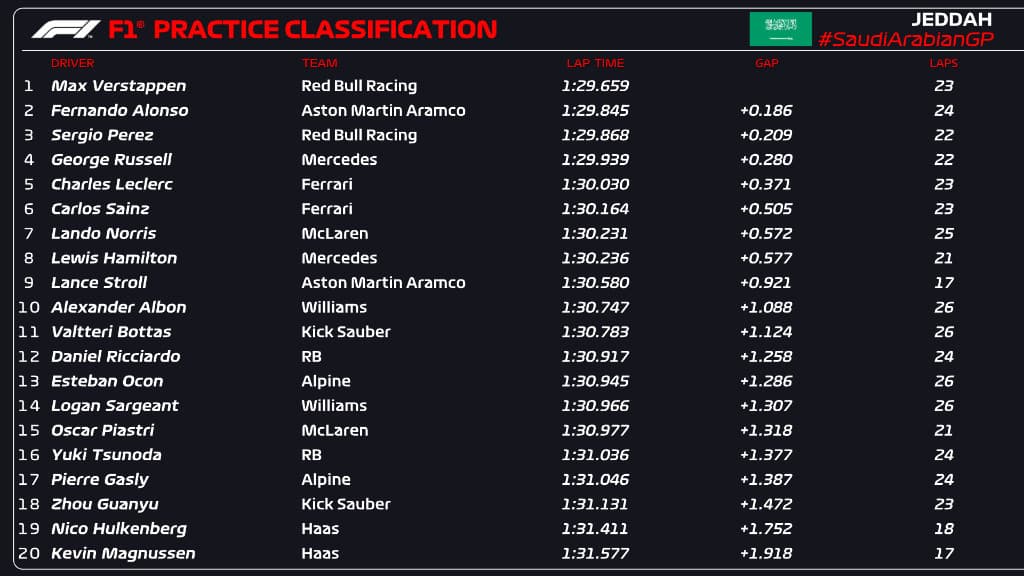 #PaliF1 Ecco i risultati del giovedì del GP d'Arabia Saudita.