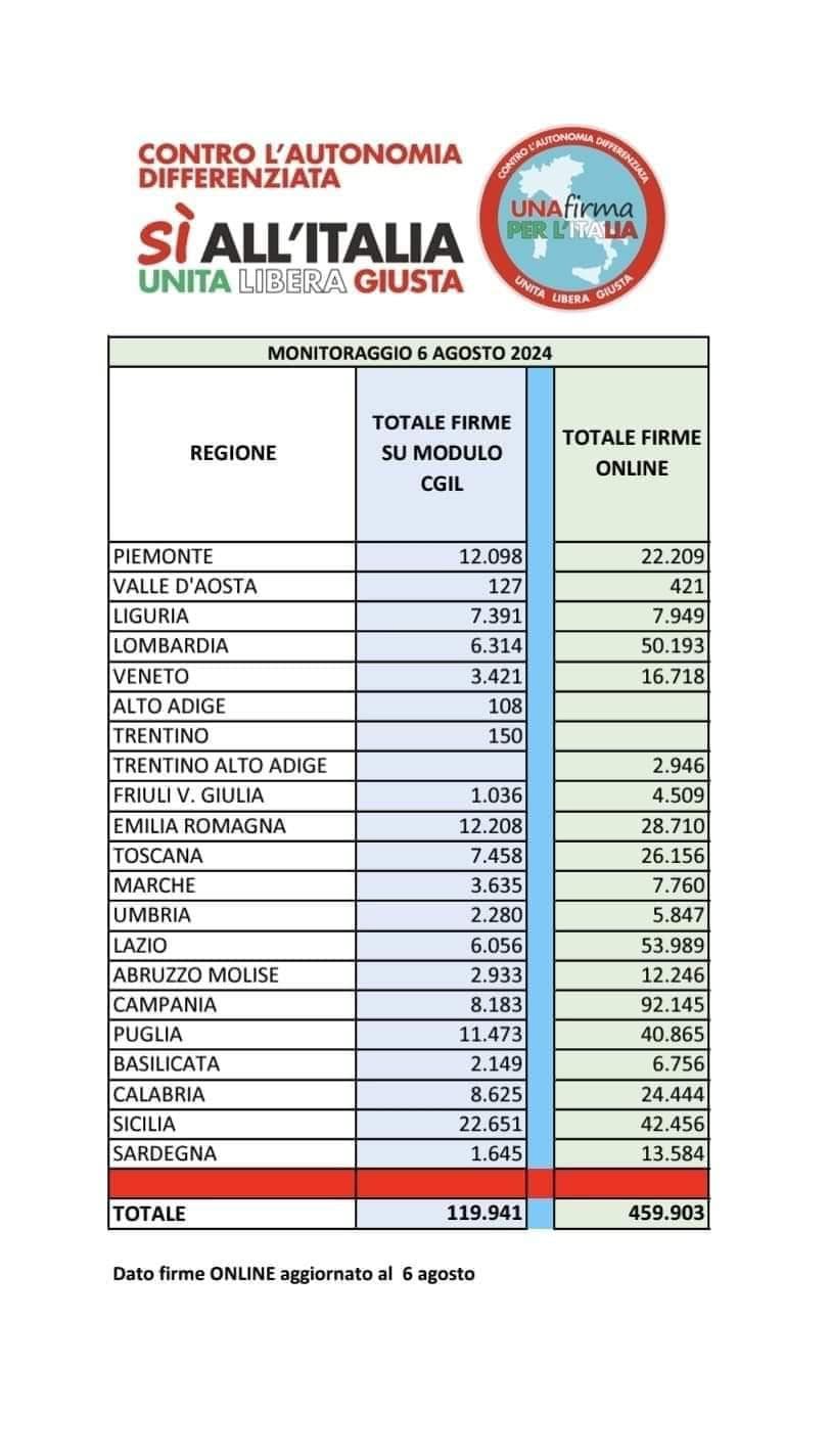 . abbiaml raggiunto le 500.000 firme