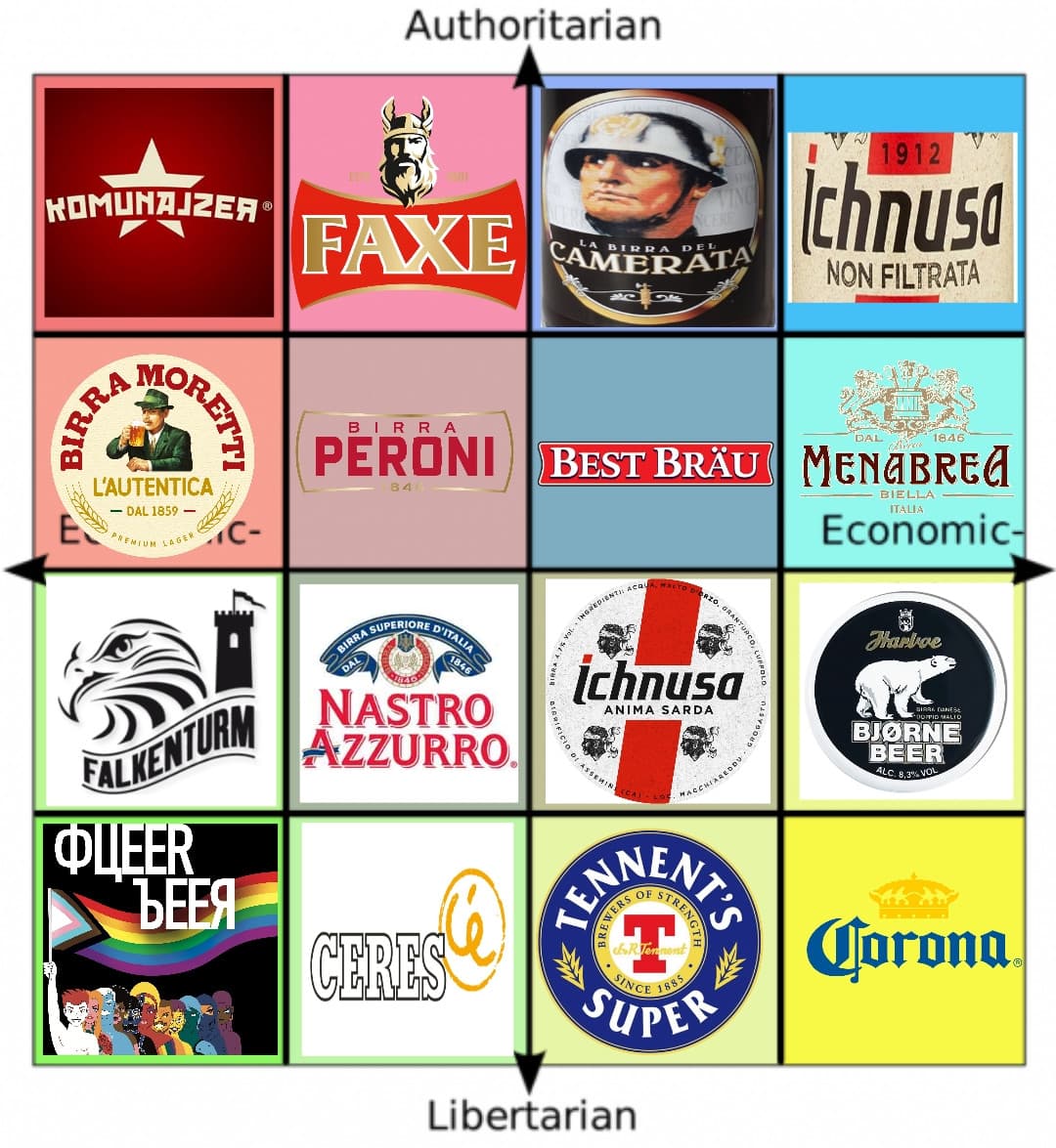 Political compass delle birre