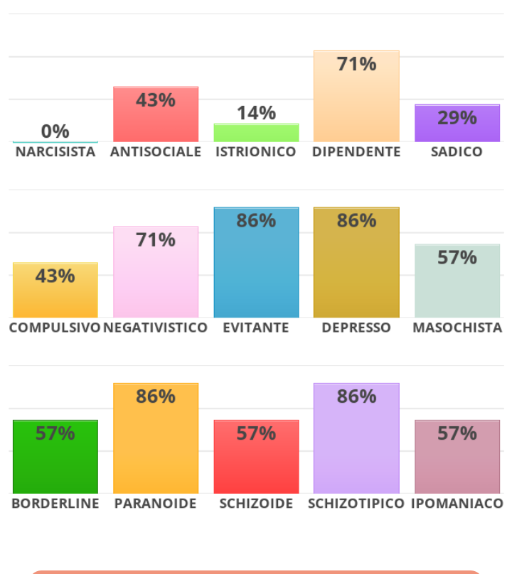 L'unica cosa positiva è quello 0% narcisista... ?