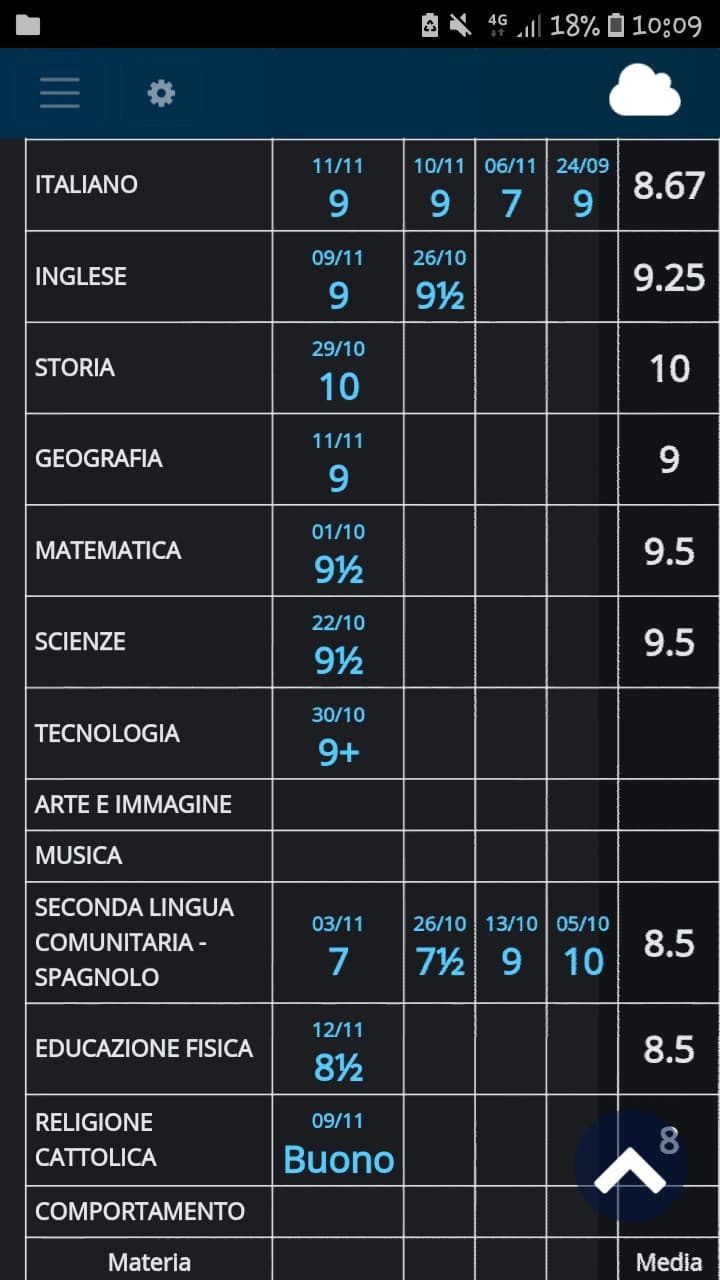 Sono in terza media e niente volevo dimostrare a non ho amici che non è l'unico/a ad avere voti buoni alle medie