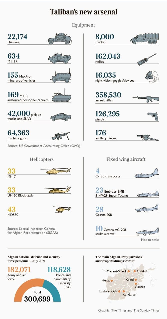 I talebani attualmente sono l'organizzazione terroristica più potente al mondo con armamenti vari, tra cui, caccia, elicotteri, droni, mezzi corazzati, mitragliatrici pesanti e quant'altro, per il valore di 85 miliardi di dollari.