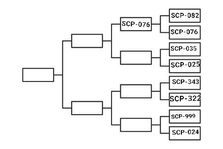 Scp 025 VS Scp 035