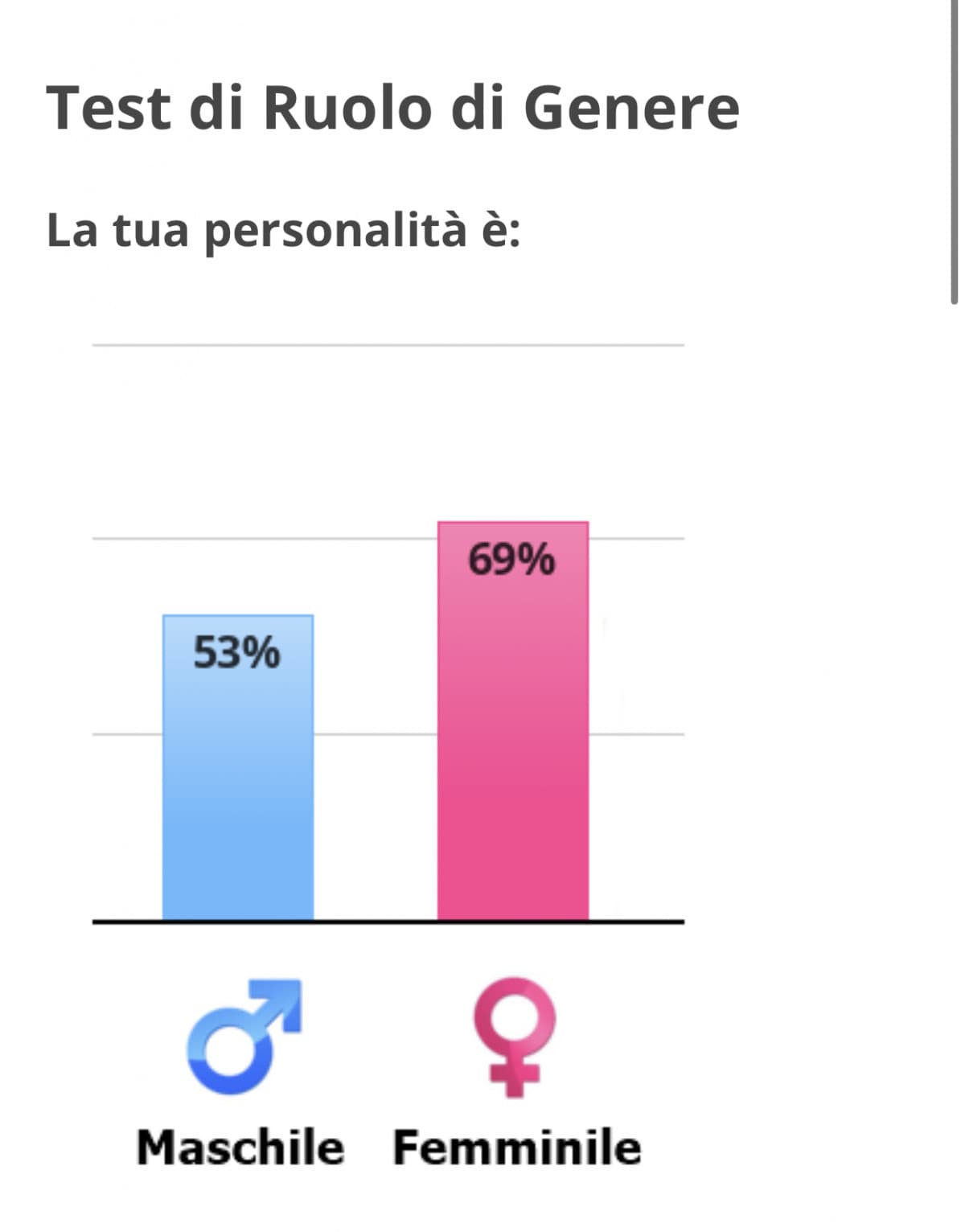 Sono più maschio. Non ho gusti femminili. Sto test dice belinate è sbagliato ?