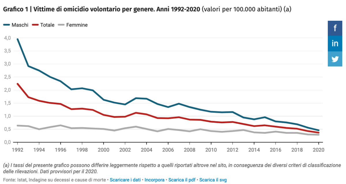 Visto che avevo scritto in un commento che (fortunatamente) non esiste un'emergenza femminicidi mi sembra corretto riportare anche le fonti.