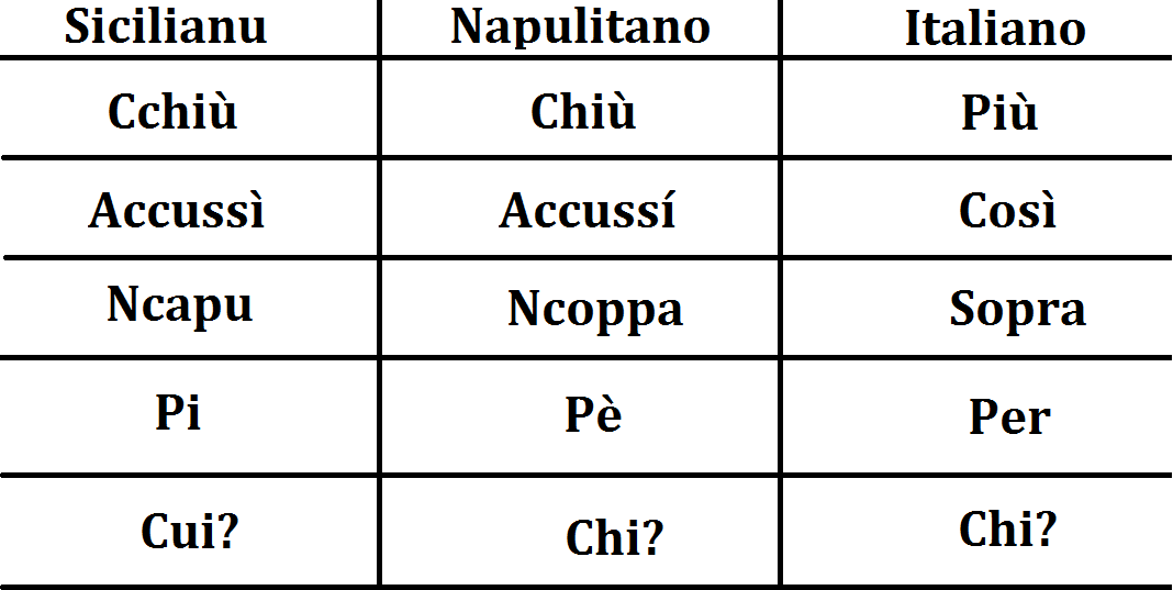 Lingua siciliana vs Lingua napoletana vs Lingua italiana