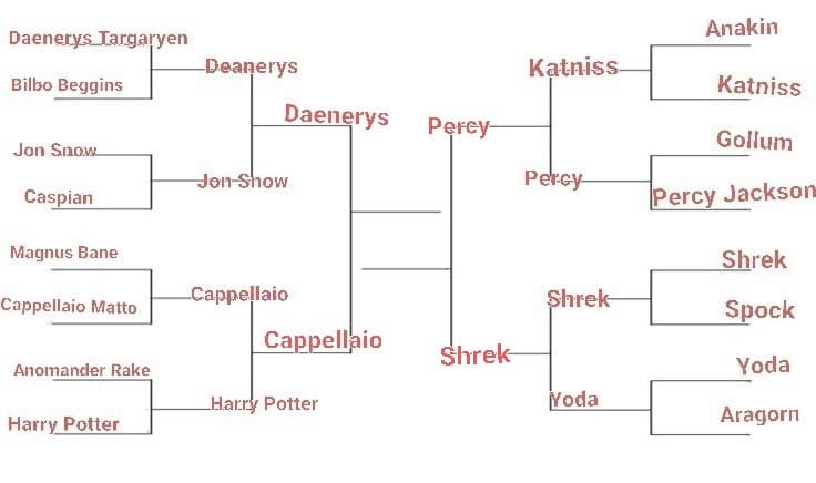 TORNEO PERSONAGGI FANTASY, PRIMA SEMIFINALE. LO SCORSO ROUND È STATO VINTO DA SHREK, IL PROSSIMO È: DAENERYS VS CAPPELLAIO, VOTATE