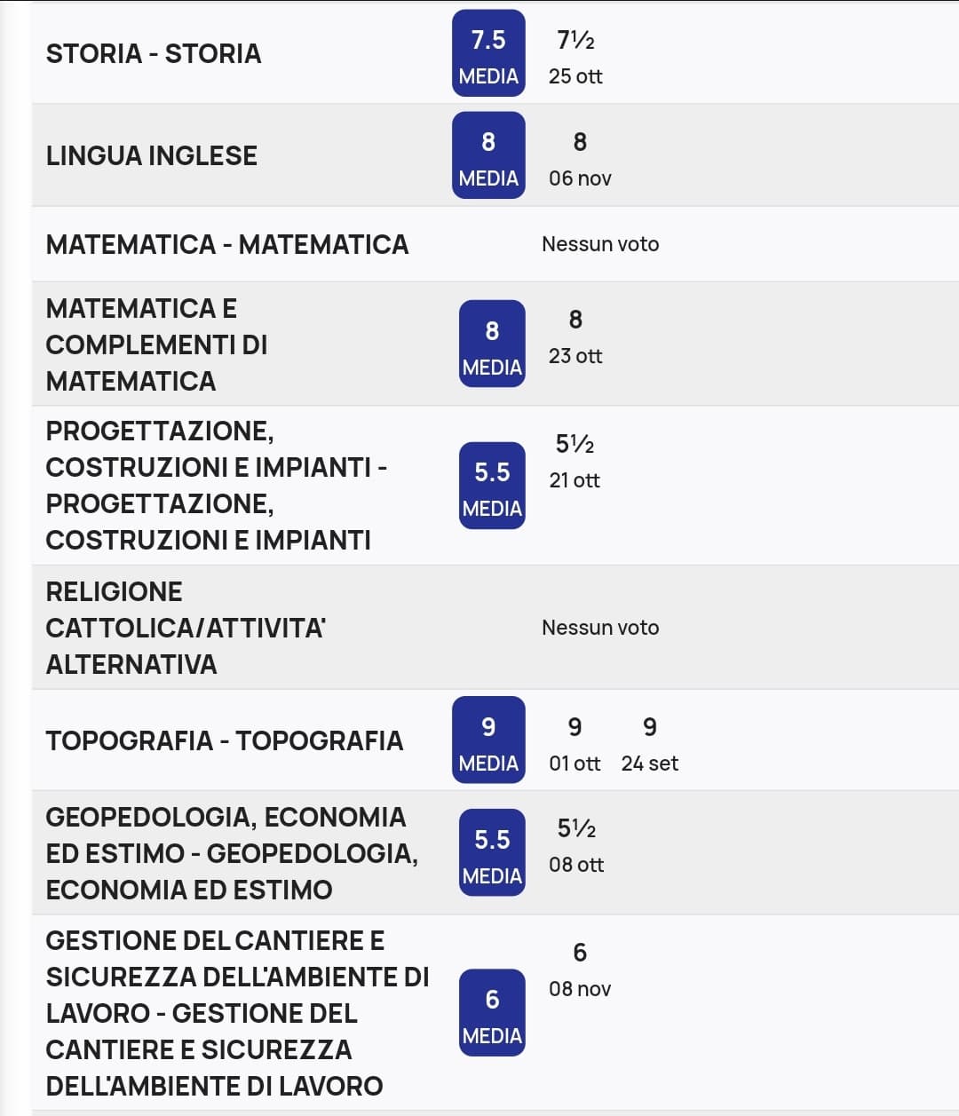 i miei voti all'ultimo anno di superiori sono solo la conferma che ho completamente sbagliato indirizzo 