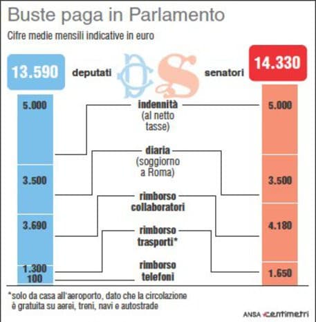 Secondo me dovremmo fare come il Brasile, una nuova capitale, apposta per la politica.