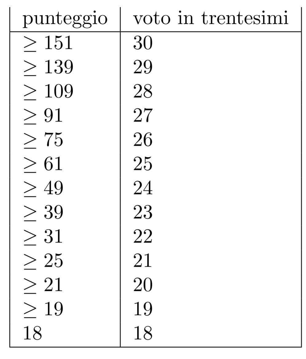 Griglia di valutazione dell'esame di logica matematica. Per prendere >= 25 devi fare un triplo salto mortale WTF MAN