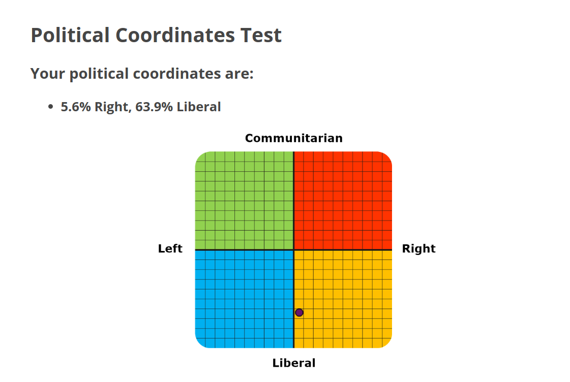 Posto anche io il mio political compass da pericolosa capitalista