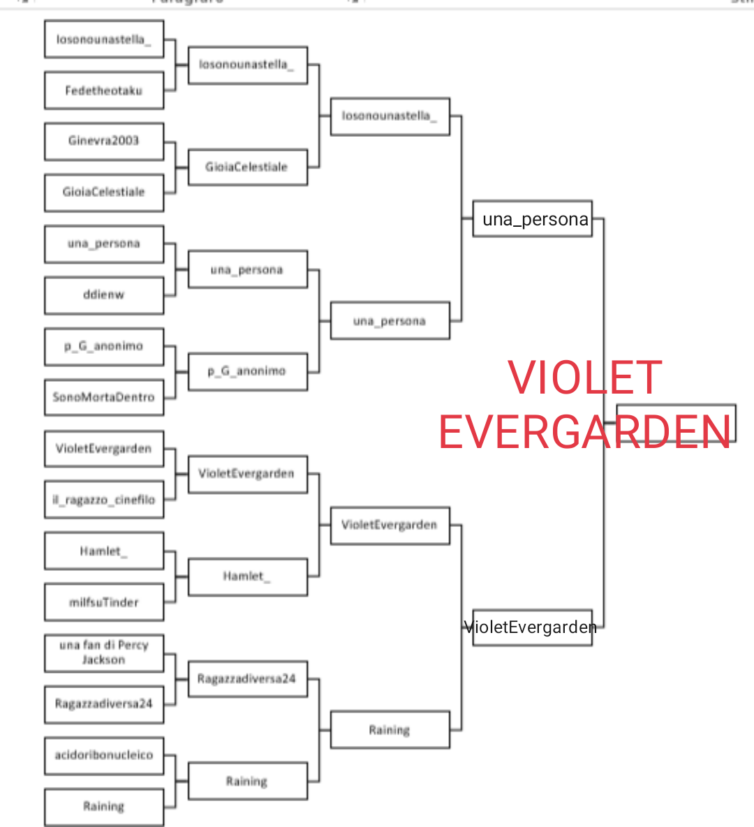 Allora raga, qui sotto le candidature per il mio torneo, c'è anche il regolamento. Ci sono 16 posti, ma li posso ampliare a 32 eventualmente. Lo faccio partire subito o aspetto che finisca quello di milfsuTinder? (considerate che alcuni si sono già presi i