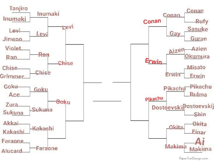 TORNEO PERSONAGGI ANIME, LO SCORSO ROUND È STATO VINTO DA PIKACHU, PROSSIMO ROUND: OKITA VS MAKIMA, VOTATE