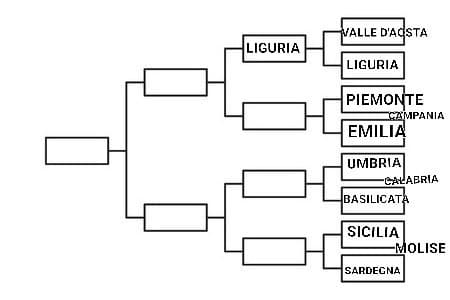 Piemonte VS Campania VS Emilia-Romagna 