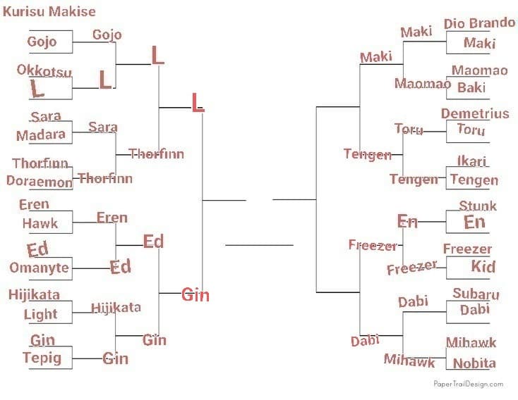 TORNEO PERSONAGGI ANIME, LO SCORSO ROUND È STATO VINTO DA GINTOKI, PROSSIMO: MAKI VS TENGEN, VOTATE TENGEN