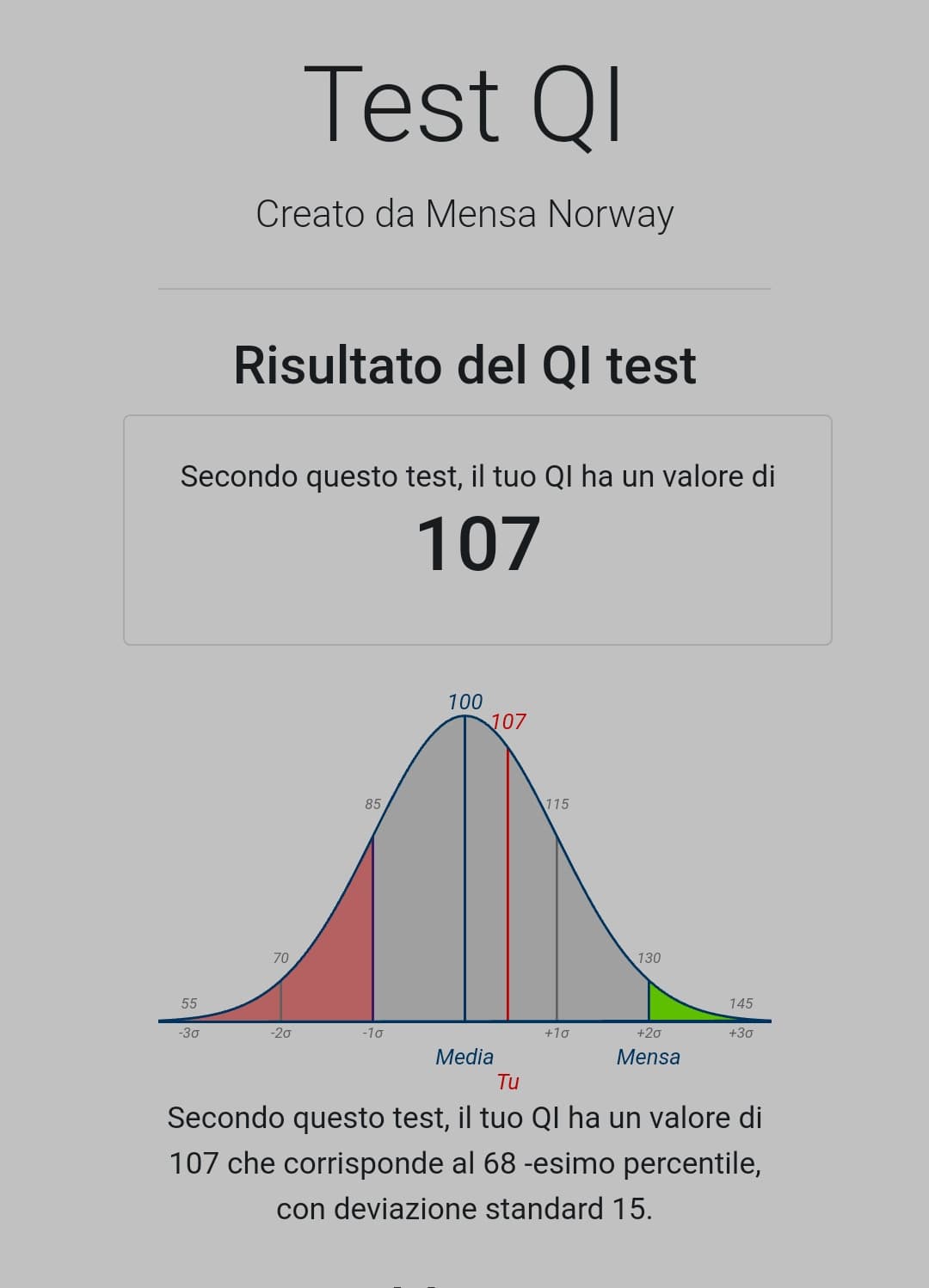 107, wow, me l'aspettavo più basso AHAHA Mamma guarda sono intelligente 