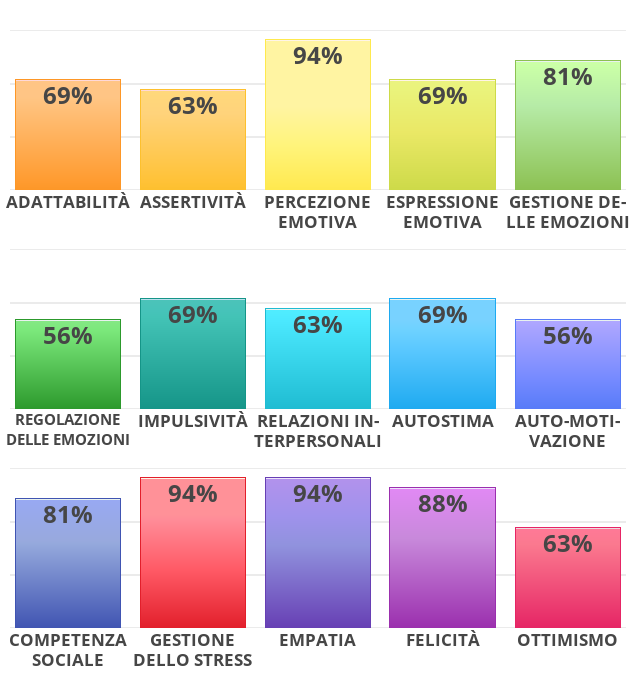 “ I tuoi risultati indicano che il tuo funzionamento emotivo è al di sopra della media.“ voi ??? 