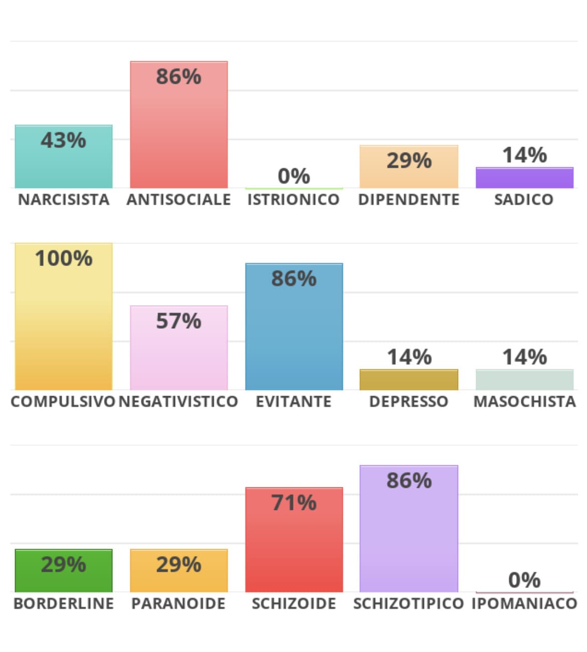 Mi urta 14% depresso, poi alcune non c’entrano molto ma nel complesso ha senso