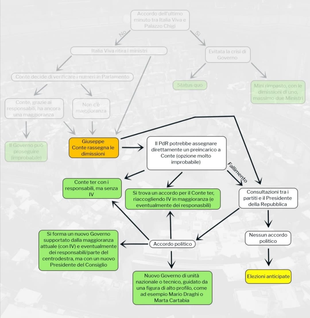 Conte si è dimesso e ciò apre a vari possibili scenari. 