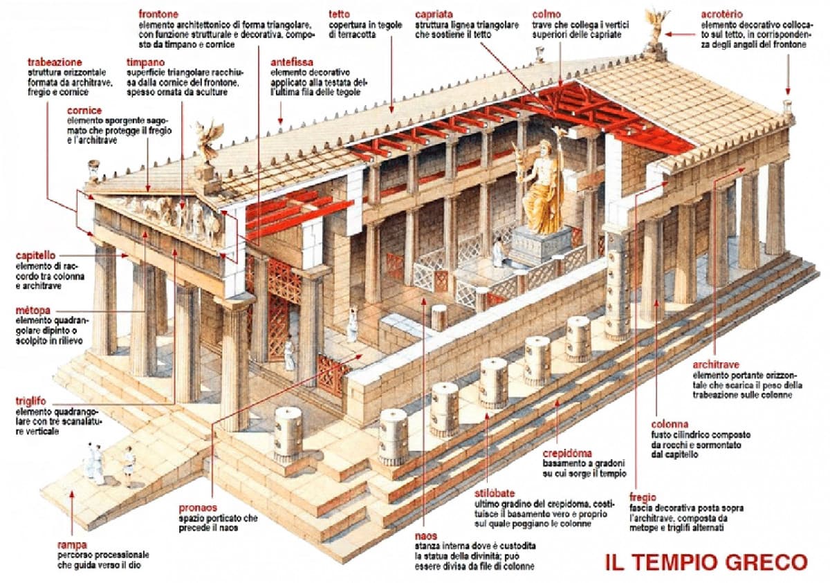 Ecco tutte le parti di un tempio