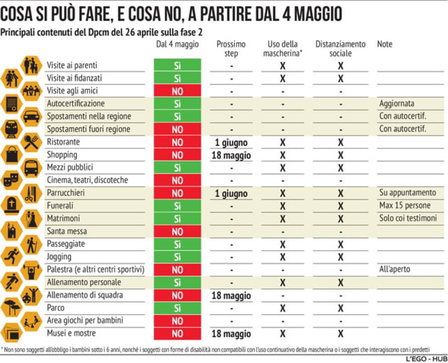 Linee guida per la fase 2. Alcune regioni poi hanno aggiunto delle regole , ma in generale valgono queste 