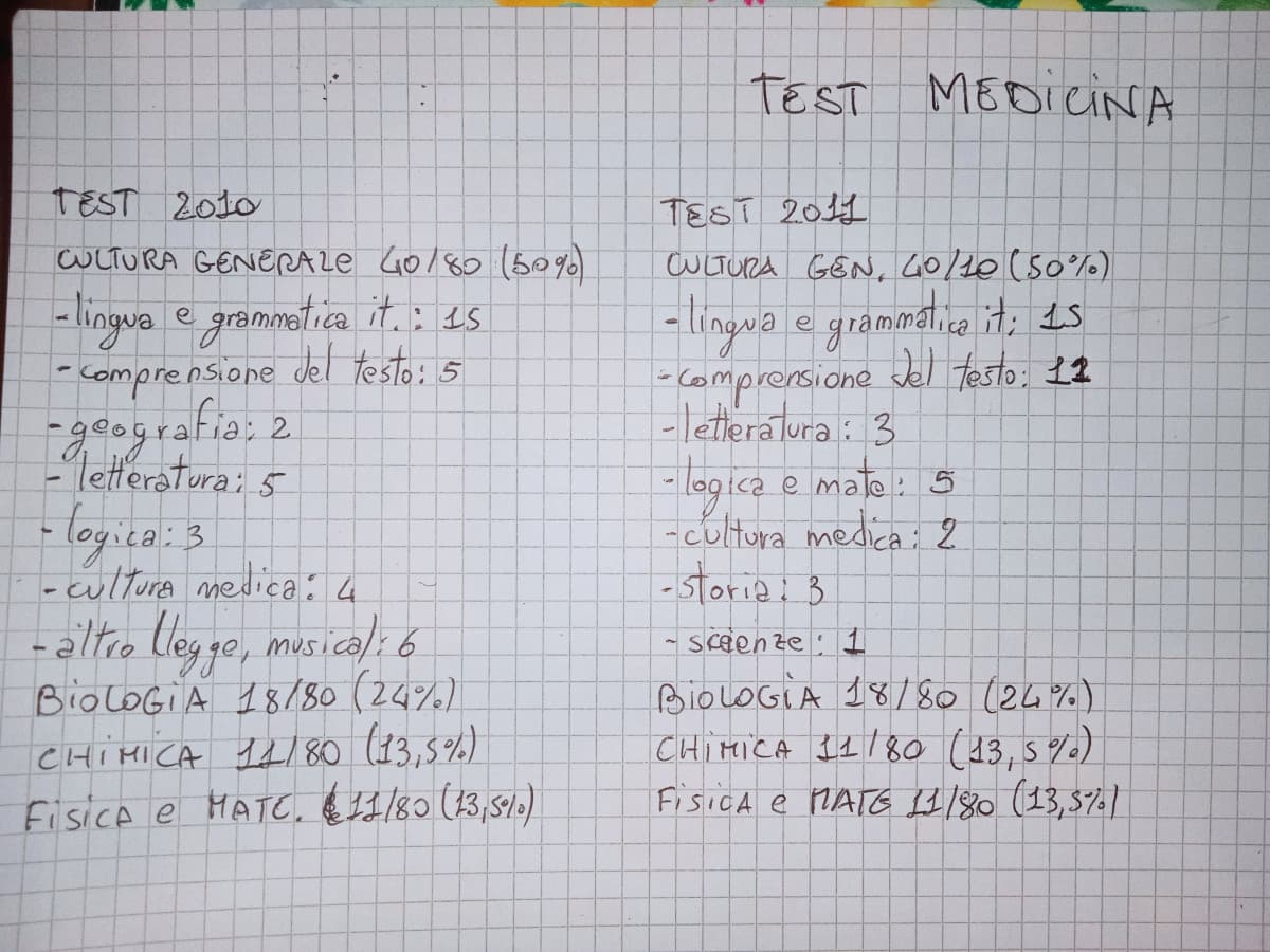 Ho fatto delle percentuali riguardo agli argomenti richiesti nelle domande dei test di medicina 2010/2011