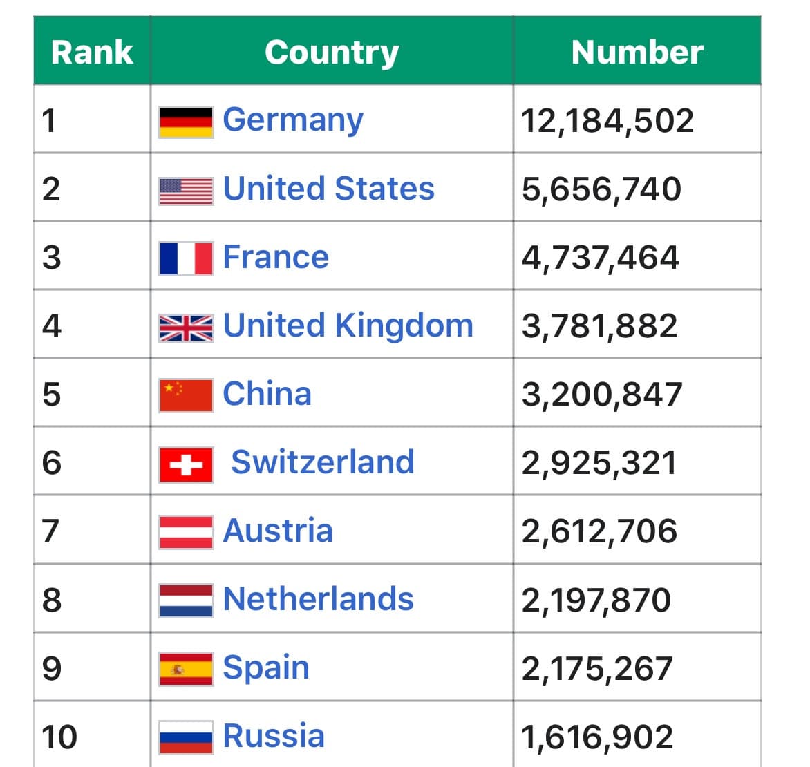 I dieci paesi che visitano di più l’Italia??