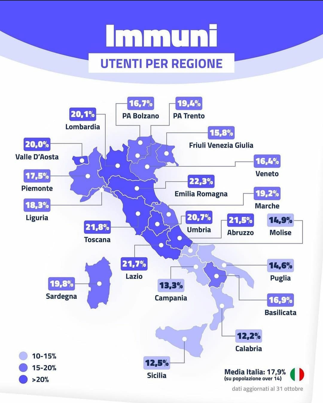 Rieccoci per la seconda volta su Immuni, ora con delle percentuali un po' più alte (per quanto questo sia ovvio, visto che si considerano i meri download) 