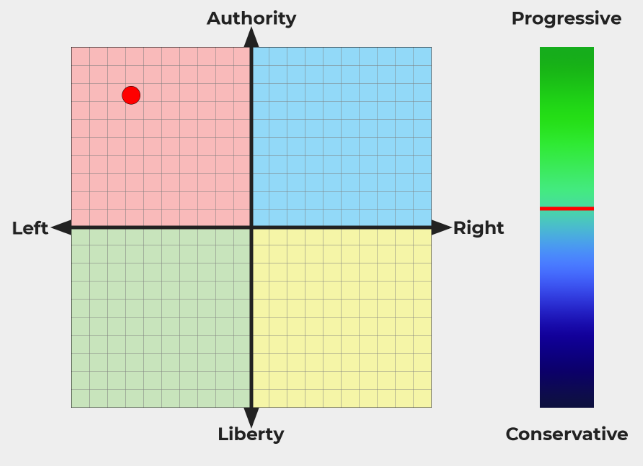 Fanculo il segno zodiacale, dove siete locati nel political compass? 