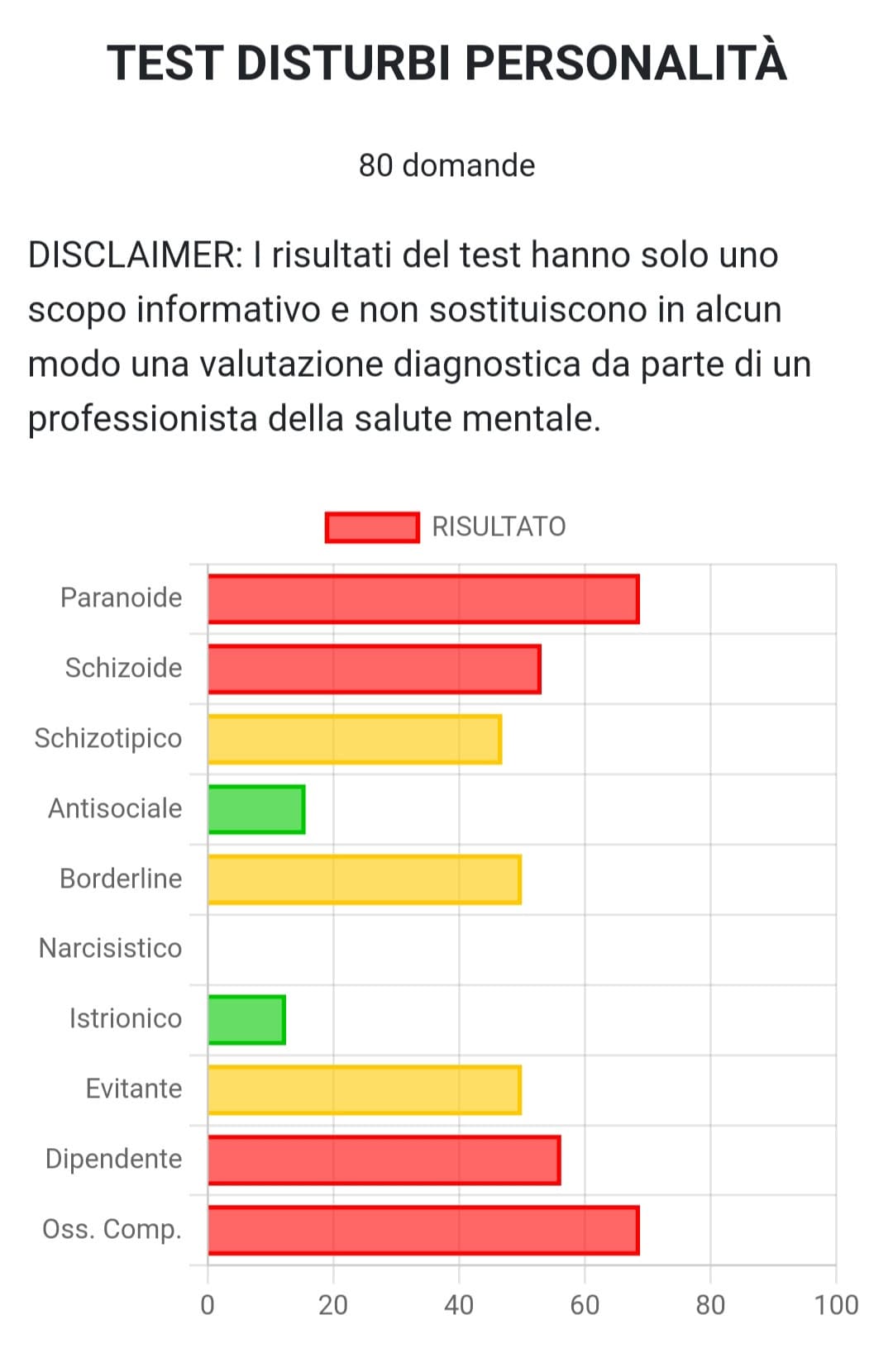 Bhé, dai, almeno non sono narcisista!