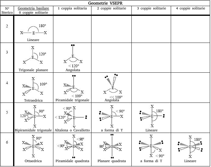 commentate vi dico che geometria molecolare vsepr siete