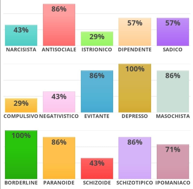 Depressa, borderline e antisociale... 